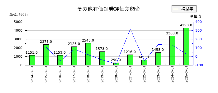 TOKAIホールディングスのその他有価証券評価差額金の推移