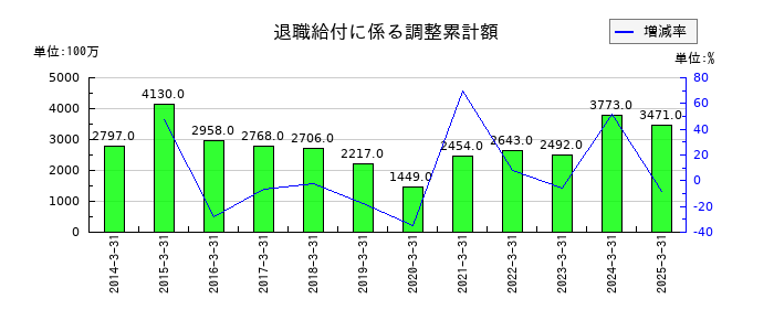 TOKAIホールディングスの退職給付に係る調整累計額の推移