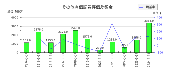 TOKAIホールディングスの営業外費用合計の推移