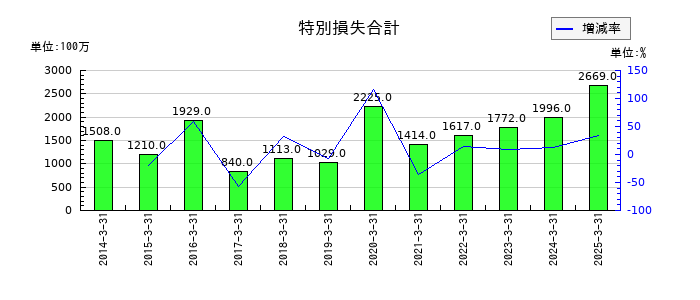 TOKAIホールディングスの特別損失合計の推移