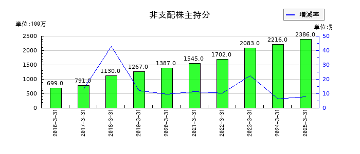 TOKAIホールディングスの非支配株主持分の推移