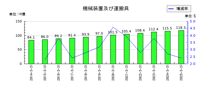 TOKAIホールディングスの機械装置及び運搬具の推移