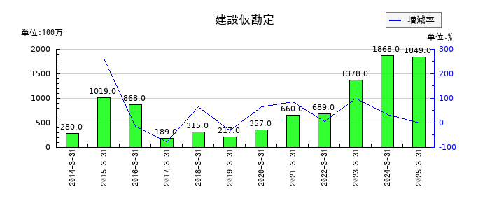 TOKAIホールディングスの建設仮勘定の推移