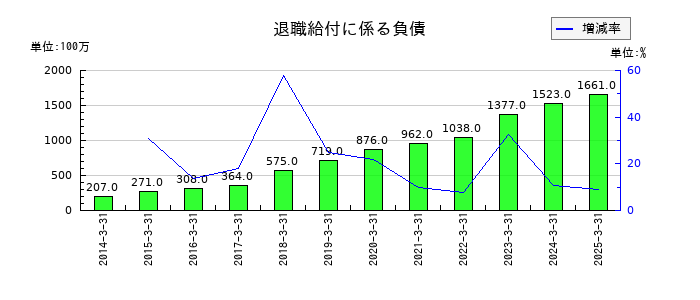 TOKAIホールディングスの退職給付に係る負債の推移