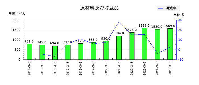 TOKAIホールディングスの原材料及び貯蔵品の推移