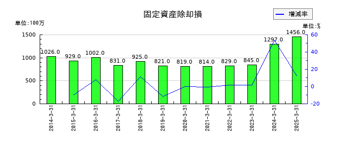 TOKAIホールディングスの固定資産除却損の推移