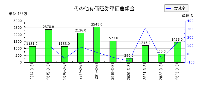 TOKAIホールディングスのその他有価証券評価差額金の推移