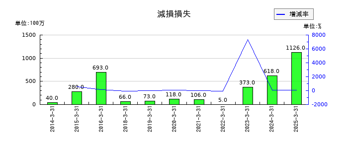 TOKAIホールディングスの減損損失の推移