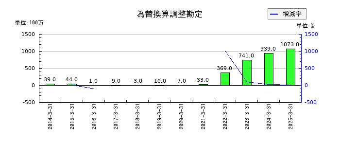 TOKAIホールディングスの為替換算調整勘定の推移