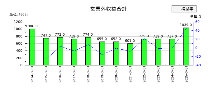 TOKAIホールディングスの営業外収益合計の推移