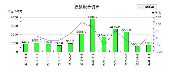 TOKAIホールディングスの繰延税金資産の推移