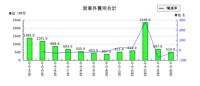 TOKAIホールディングスの営業外費用合計の推移