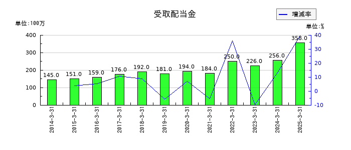 TOKAIホールディングスの受取配当金の推移