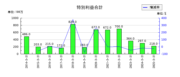 TOKAIホールディングスの特別利益合計の推移