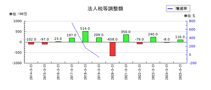 TOKAIホールディングスの法人税等調整額の推移