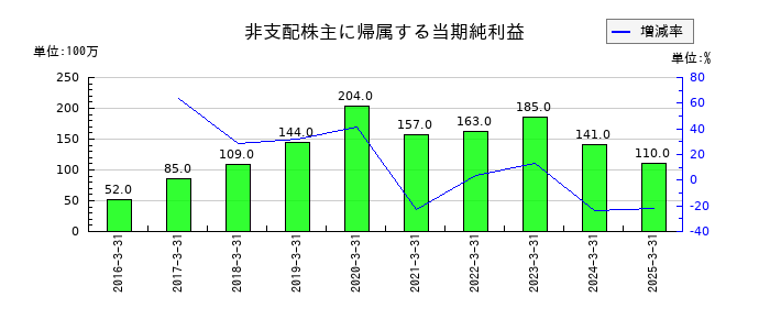 TOKAIホールディングスの非支配株主に帰属する当期純利益の推移