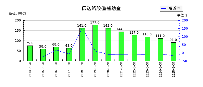TOKAIホールディングスの伝送路設備補助金の推移