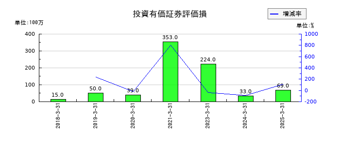 TOKAIホールディングスの投資有価証券評価損の推移
