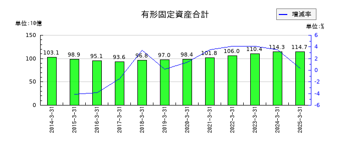 TOKAIホールディングスの有形固定資産合計の推移