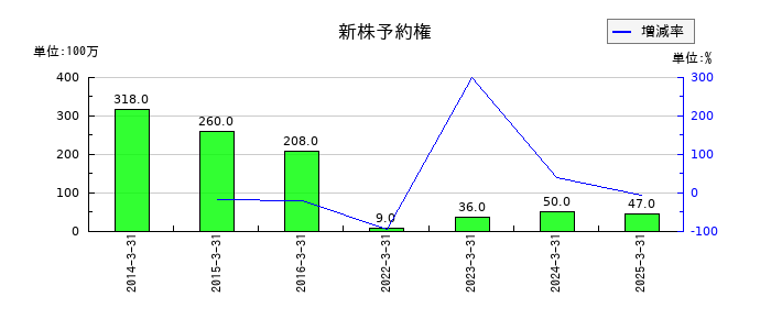 TOKAIホールディングスの新株予約権の推移