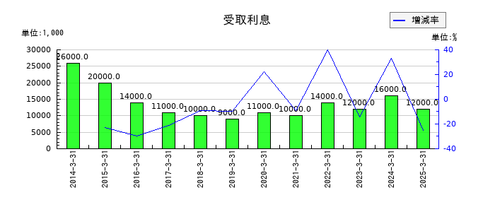 TOKAIホールディングスの受取利息の推移