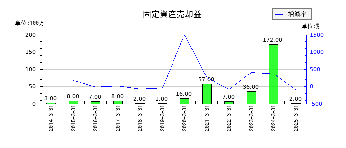TOKAIホールディングスの固定資産売却益の推移
