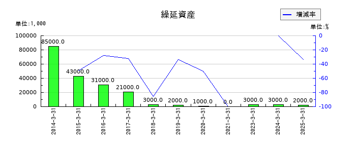 TOKAIホールディングスの固定資産売却益の推移