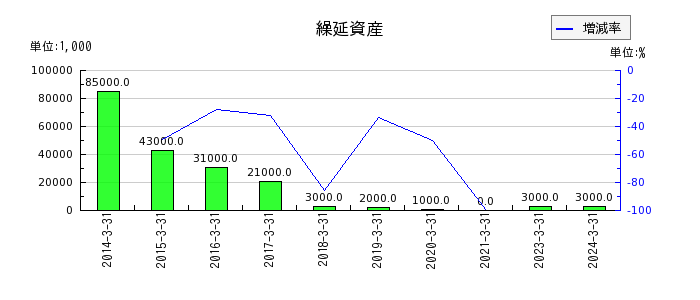 TOKAIホールディングスの投資有価証券売却益の推移