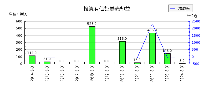 TOKAIホールディングスの補助金収入の推移