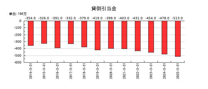 TOKAIホールディングスの貸倒引当金の推移
