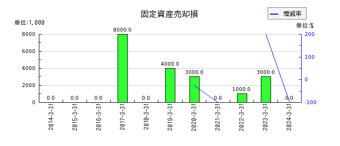 TOKAIホールディングスの補助金収入の推移