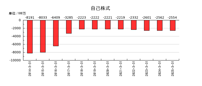 TOKAIホールディングスの自己株式の推移