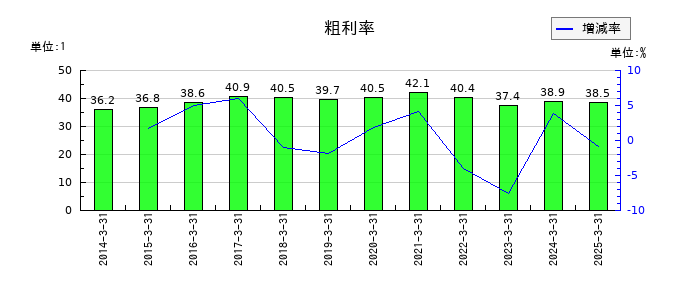 TOKAIホールディングスの粗利率の推移