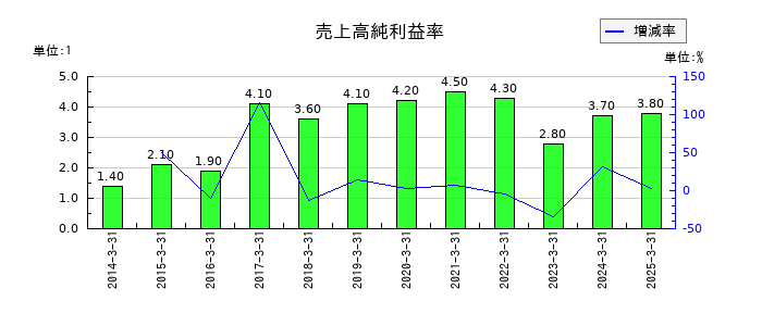 TOKAIホールディングスの売上高純利益率の推移