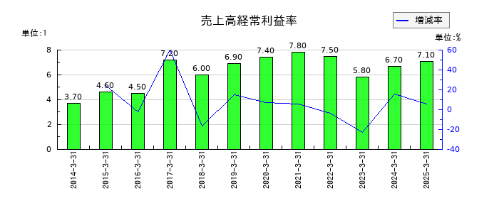 TOKAIホールディングスの売上高経常利益率の推移