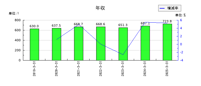 TOKAIホールディングスの年収の推移