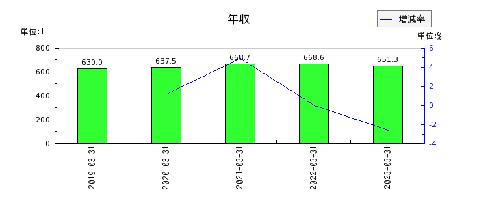 TOKAIホールディングスの年収の推移