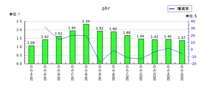 TOKAIホールディングスのpbrの推移