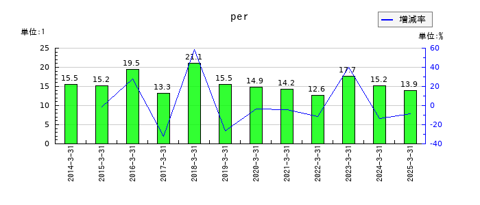 TOKAIホールディングスのperの推移
