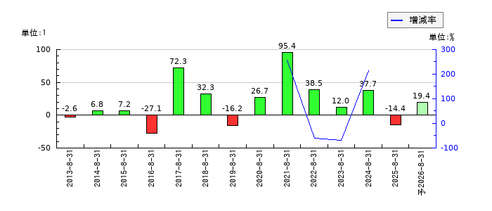 ＭＥＲＦのEPS(一株当たりの利益)推移