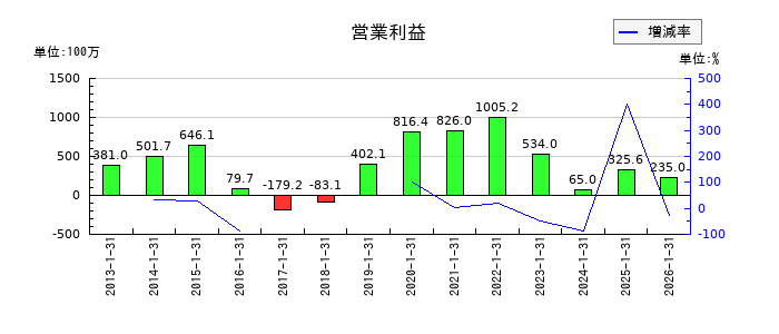 ミサワの通期の営業利益推移