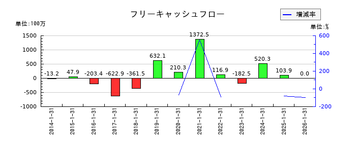 ミサワのフリーキャッシュフロー推移