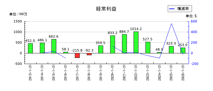 ミサワの通期の経常利益推移