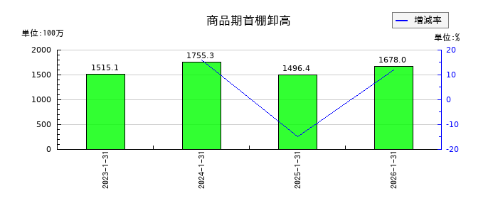 ミサワの商品期首棚卸高の推移