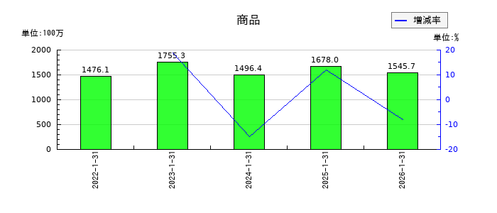 ミサワの商品の推移
