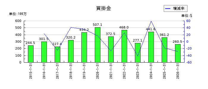 ミサワの買掛金の推移