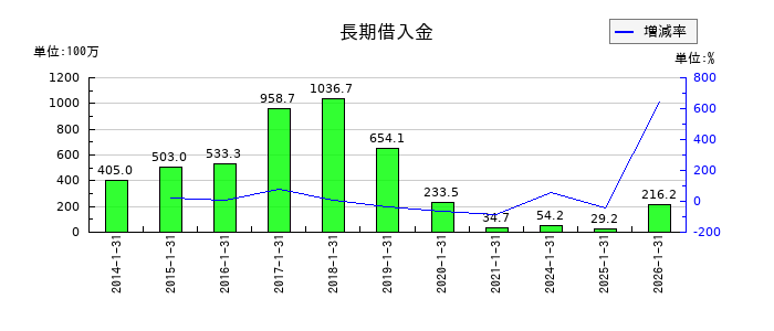 ミサワの長期借入金の推移
