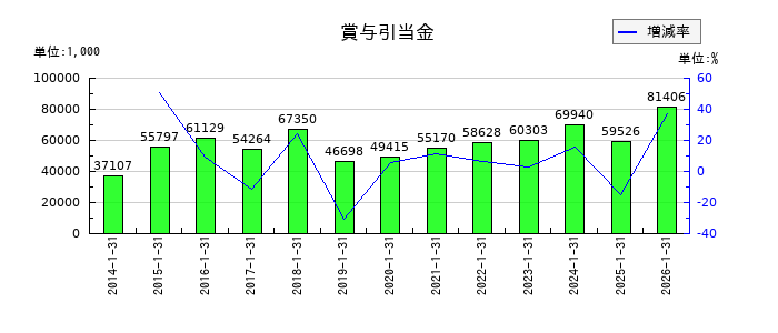 ミサワの賞与引当金の推移