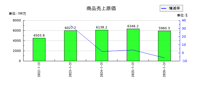 ミサワの商品売上原価の推移