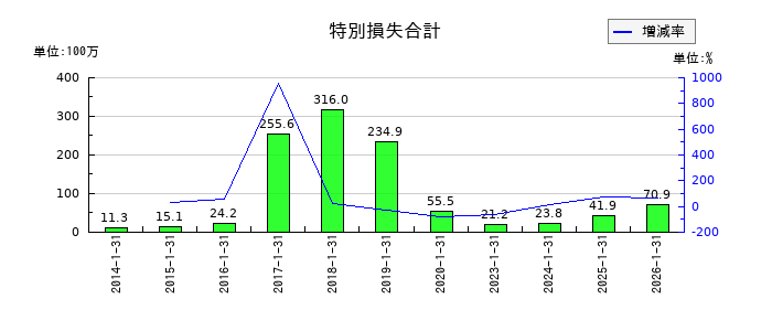 ミサワの特別損失合計の推移